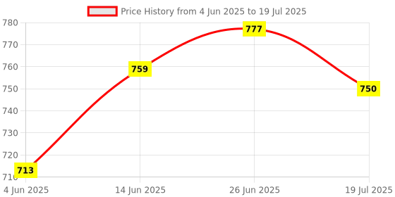 flipkart.com AnvikaCreations TRIPOD 3366 black Tripod Price History Graph from 4 Jun 2025 to 26 Jun 2025