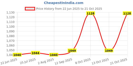 flipkart.com sunya Anvil 100003 Lopper Anvil Lopper sunya Price History Graph from 22 Jun 2025 to 21 Oct 2025