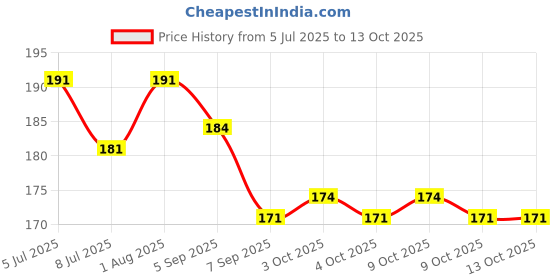 flipkart.com anvique 3 Pcs Clips Anti Theft,Zipper Locks for Backpacks Clip Locking Carabiner Locking Carabiner anvique Price History Graph from 5 Jul 2025 to 13 Oct 2025