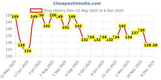 flipkart.com anvique 3 Pcs S Biner Zipper Clips Locking Carabiner anvique Price History Graph from 12 May 2025 to 4 Dec 2025