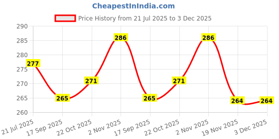 flipkart.com Anvique Silicone Press and Release Earbuds Case For Boult Z40, Boult Z40 Pro Price History Graph from 21 Jul 2025 to 2 Dec 2025