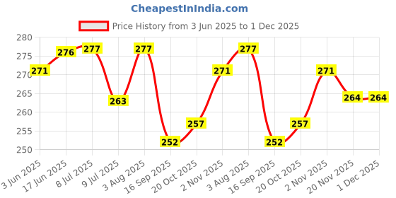 flipkart.com Anvique Silicone Press and Release Earbuds Case For CMF BY NOTHING Buds Price History Graph from 3 Jun 2025 to 1 Dec 2025