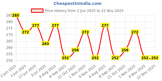 flipkart.com Anvique Silicone Press and Release Earbuds Case For CMF BY NOTHING Buds Price History Graph from 2 Jun 2025 to 22 Nov 2025