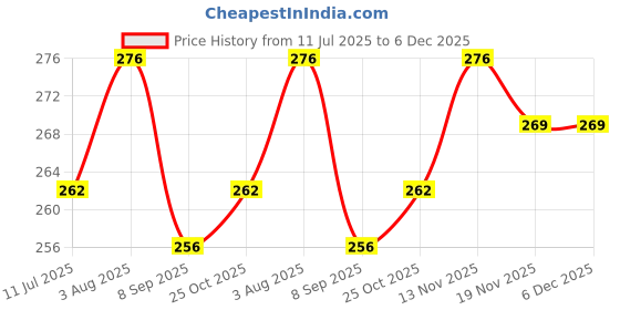 flipkart.com Anvique Silicone Press and Release Earbuds Case For CMF BY NOTHING Buds Price History Graph from 11 Jul 2025 to 5 Dec 2025