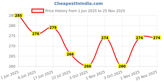 flipkart.com Anvique Silicone Press and Release Earbuds Case For CMF by Nothing Buds Pro Price History Graph from 1 Jun 2025 to 25 Nov 2025