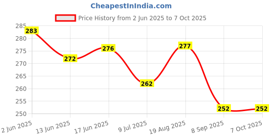 flipkart.com Anvique Silicone Press and Release Earbuds Case For Google Nest Pixel Buds A-Series Price History Graph from 2 Jun 2025 to 7 Oct 2025