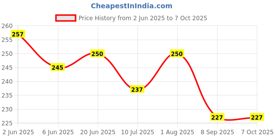 flipkart.com Anvique Silicone Press and Release Earbuds Case For Google Nest Pixel Buds A-Series Price History Graph from 2 Jun 2025 to 7 Oct 2025