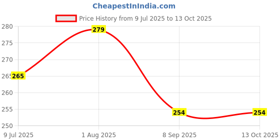 flipkart.com Anvique Silicone Press and Release Earbuds Case For jbl tune 235nc tws Price History Graph from 9 Jul 2025 to 13 Oct 2025