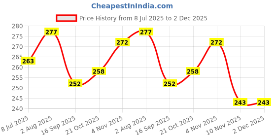 flipkart.com Anvique Silicone Press and Release Earbuds Case For JBL Tune Beam Price History Graph from 8 Jul 2025 to 1 Dec 2025