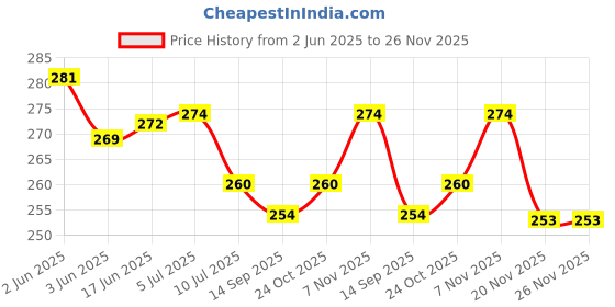 flipkart.com Anvique Silicone Press and Release Earbuds Case For JBL Wave 200 TWS Price History Graph from 2 Jun 2025 to 25 Nov 2025