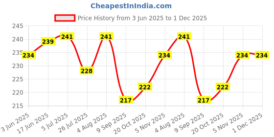 flipkart.com Anvique Silicone Press and Release Earbuds Case For JBL Wave buds TWS Price History Graph from 3 Jun 2025 to 30 Nov 2025