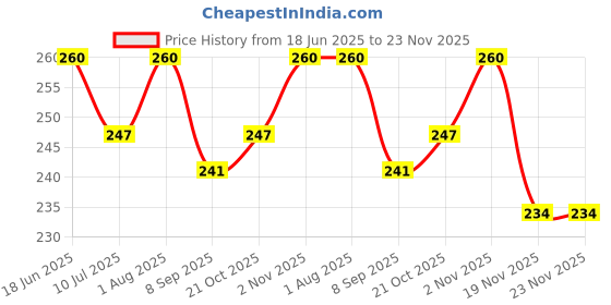 flipkart.com Anvique Silicone Press and Release Earbuds Case For JBL Wave Flex Price History Graph from 18 Jun 2025 to 23 Nov 2025