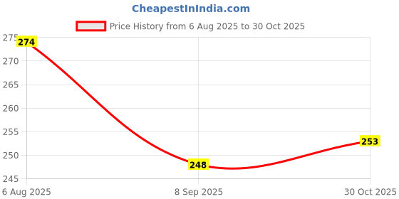 flipkart.com Anvique Silicone Press and Release Earbuds Case For JBL Wave Flex Price History Graph from 6 Aug 2025 to 30 Oct 2025