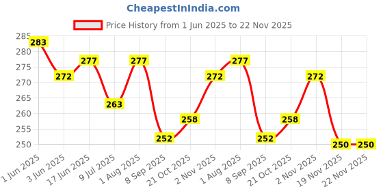 flipkart.com Anvique Silicone Press and Release Earbuds Case For Motto Buds Plus Price History Graph from 1 Jun 2025 to 22 Nov 2025