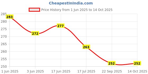 flipkart.com Anvique Silicone Press and Release Earbuds Case For Motto Buds Plus Price History Graph from 1 Jun 2025 to 14 Oct 2025