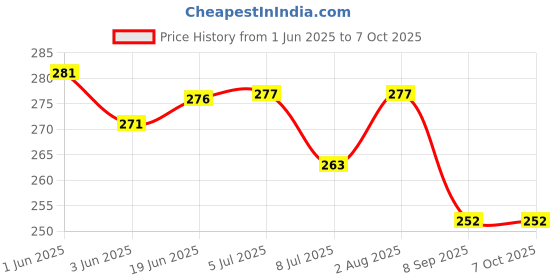 flipkart.com Anvique Silicone Press and Release Earbuds Case For Nord 3 Pro Case Shape Compatible Price History Graph from 1 Jun 2025 to 7 Oct 2025