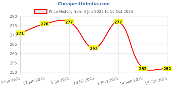 flipkart.com Anvique Silicone Press and Release Earbuds Case For Nord 3 Pro Case Shape Compatible Price History Graph from 3 Jun 2025 to 15 Oct 2025