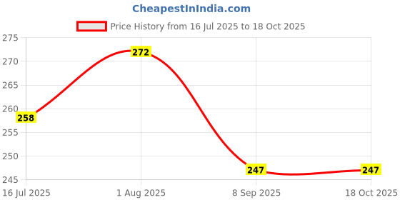 flipkart.com Anvique Silicone Press and Release Earbuds Case For Nothing Ear (2) Price History Graph from 16 Jul 2025 to 18 Oct 2025