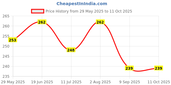 flipkart.com Anvique Silicone Press and Release Earbuds Case For Oneplus Buds 3 Price History Graph from 29 May 2025 to 11 Oct 2025