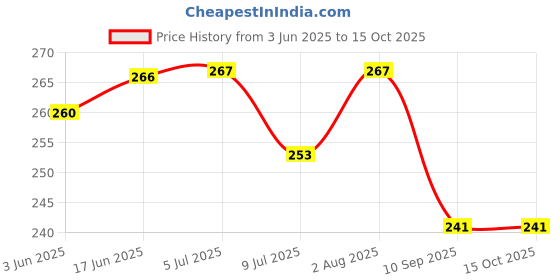 flipkart.com Anvique Silicone Press and Release Earbuds Case For Oneplus Buds 3 Price History Graph from 3 Jun 2025 to 14 Oct 2025