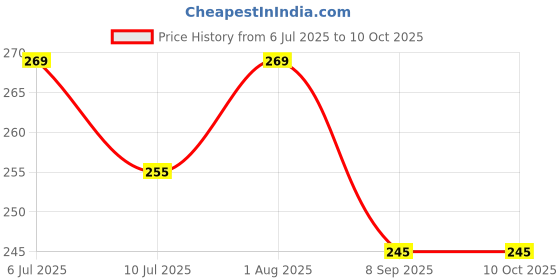 flipkart.com Anvique Silicone Press and Release Earbuds Case For Oneplus Buds Nord 2 Price History Graph from 6 Jul 2025 to 9 Oct 2025