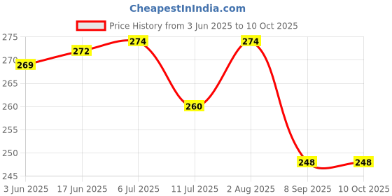 flipkart.com Anvique Silicone Press and Release Earbuds Case For Oneplus Buds Nord 2 Price History Graph from 3 Jun 2025 to 10 Oct 2025