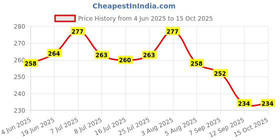 flipkart.com Anvique Silicone Press and Release Earbuds Case For Oneplus Buds Nord 2R Price History Graph from 4 Jun 2025 to 15 Oct 2025