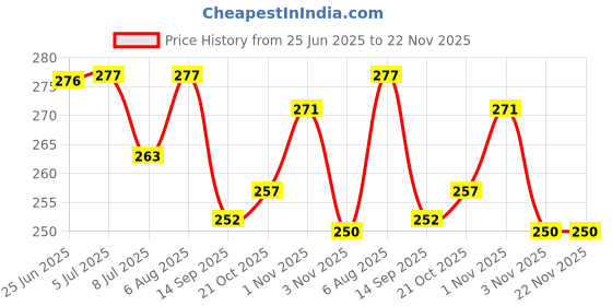 flipkart.com Anvique Silicone Press and Release Earbuds Case For Oneplus Buds Nord 2R Price History Graph from 25 Jun 2025 to 22 Nov 2025