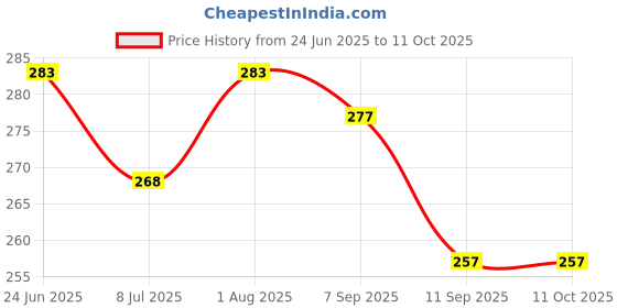 flipkart.com Anvique Silicone Press and Release Earbuds Case For Oneplus Buds Nord 2R Price History Graph from 24 Jun 2025 to 11 Oct 2025
