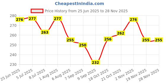 flipkart.com Anvique Silicone Press and Release Earbuds Case For Oneplus Buds Nord 2R Price History Graph from 25 Jun 2025 to 26 Nov 2025