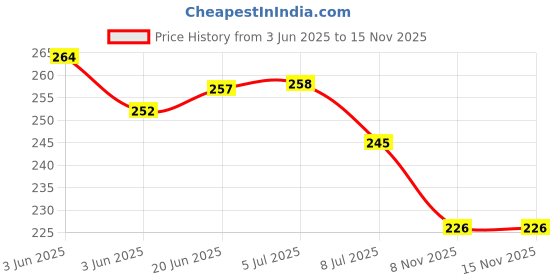flipkart.com Anvique Silicone Press and Release Earbuds Case For Realme Buds T300 Price History Graph from 3 Jun 2025 to 14 Nov 2025