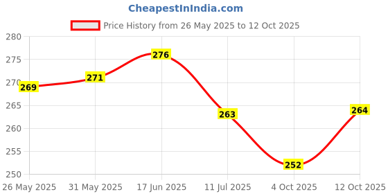 flipkart.com Anvique Silicone Press and Release Earbuds Case For Realmee Air 6 Pro Price History Graph from 26 May 2025 to 12 Oct 2025