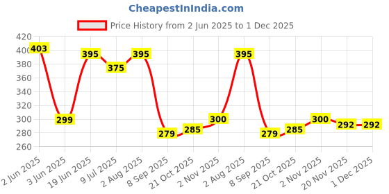 flipkart.com Anvique Silicone Press and Release Earbuds Case For Realmee T310 case cover shape Price History Graph from 2 Jun 2025 to 30 Nov 2025