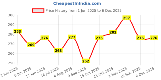 flipkart.com Anvique Silicone Press and Release Earbuds Case For Realmee T310 case cover shape Price History Graph from 1 Jun 2025 to 5 Dec 2025