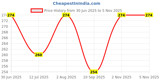 flipkart.com Anvique Silicone Press and Release Earbuds Case For Redmi Buds 5 Price History Graph from 30 Jun 2025 to 5 Nov 2025