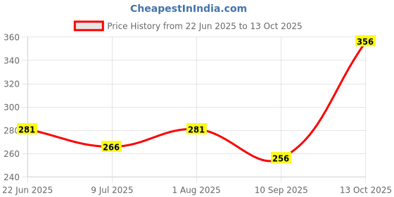 flipkart.com Anvique Silicone Press and Release Earbuds Case For Redmi Buds 5 Price History Graph from 22 Jun 2025 to 13 Oct 2025