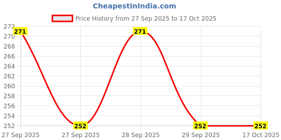 flipkart.com Anvique Silicone Press and Release Earbuds Case For Redmii Buds 6 Silicone Case Cover Price History Graph from 27 Sep 2025 to 16 Oct 2025