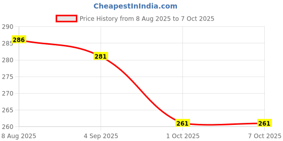 flipkart.com Anvique Silicone Press and Release Earbuds Case For Silicone Case Cover for Boult Astra / UFO / Mustang / GoBoult Ember Price History Graph from 8 Aug 2025 to 7 Oct 2025