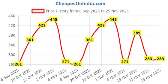 flipkart.com Anvique Silicone Press and Release Earbuds Case For Silicone Case Cover for Boult Astra / UFO / Mustang / GoBoult Ember Price History Graph from 8 Sep 2025 to 25 Nov 2025