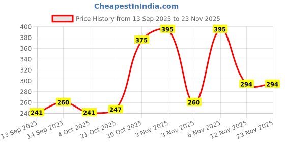 flipkart.com Anvique Silicone Press and Release Earbuds Case For Silicone Case Cover for Boult Astra,Boult Audio UFO,Boult Mustang,GoBoult Ember Price History Graph from 13 Sep 2025 to 23 Nov 2025