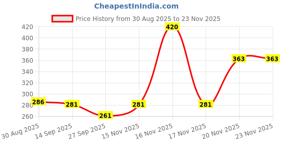flipkart.com Anvique Silicone Press and Release Earbuds Case For Silicone Case Cover for Boult Astra,Boult Audio UFO,Boult Mustang,GoBoult Ember Price History Graph from 30 Aug 2025 to 23 Nov 2025