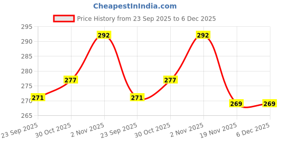 flipkart.com Anvique Silicone Press and Release Earbuds Case For Silicone Case Cover for Realmee Air 7/ Realmee Air 7 Pro Price History Graph from 23 Sep 2025 to 6 Dec 2025