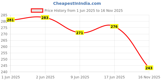 flipkart.com Anvique Silicone Press and Release Earbuds Pouch For Realmee air 5 / Air 6 Price History Graph from 1 Jun 2025 to 16 Nov 2025