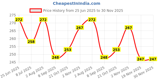 flipkart.com Anvique Silicone Velcro Earbuds Case For VIVO 3e Case Compatible Price History Graph from 25 Jun 2025 to 30 Nov 2025
