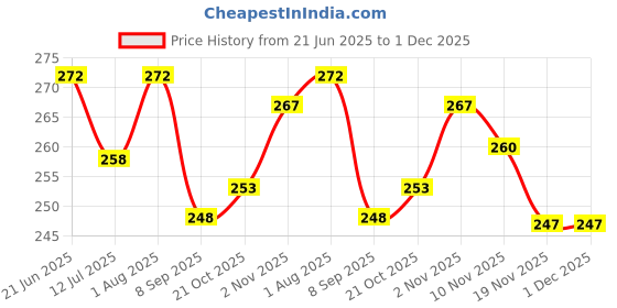 flipkart.com Anvique Silicone Velcro Earbuds Case For VIVO 3e Case Compatible Price History Graph from 21 Jun 2025 to 1 Dec 2025