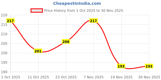 flipkart.com anvis Cash Receipt Book | Pack of 4 | 25 Page Original with 25 page Duplicate 4-Part Record Keeping Books anvis Price History Graph from 1 Oct 2025 to 29 Nov 2025