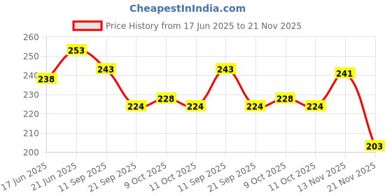 flipkart.com anvis Debit/Credit Perforated Voucher Book | 18.5 × 10.5 cm 50 Sheets (Pack of 3) 1-Part Debit Credit Voucher Pad anvis Price History Graph from 17 Jun 2025 to 21 Nov 2025