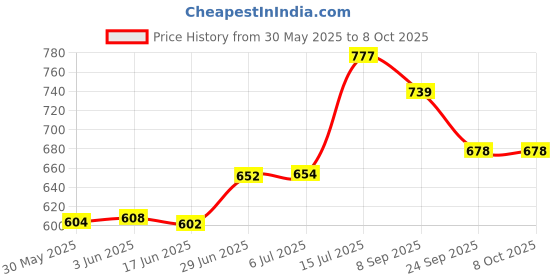 flipkart.com anvis Hotel Record Register Book | 200 Sheets | 400 Pages | 2200 Entries 1-Part Record Keeping Books anvis Price History Graph from 30 May 2025 to 7 Oct 2025