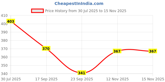 flipkart.com anvis Premium Cash Memo Bill Book | Get a free pen with this package (Pack of 4) 1-Part Cash Memo Bill Book anvis Price History Graph from 30 Jul 2025 to 15 Nov 2025