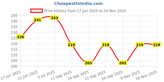 flipkart.com anvis Rent Receipt Book 28.5 × 11 cm 50 Sheets (Pack of 2) 2-Part Rent Receipt Book anvis Price History Graph from 17 Jun 2025 to 15 Nov 2025